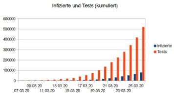 Number of tests and test-positives (proportional)