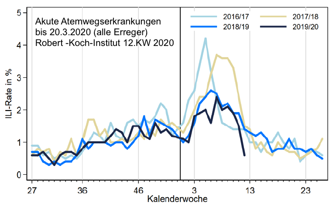 Deutschland: Atemwegserkrankungen 2019/2020 ggü. Vorjahren